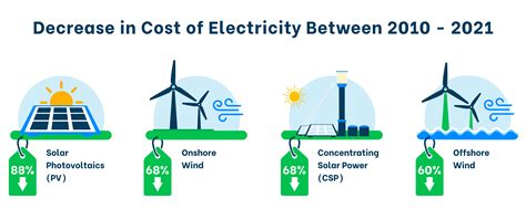 is green energy cheaper